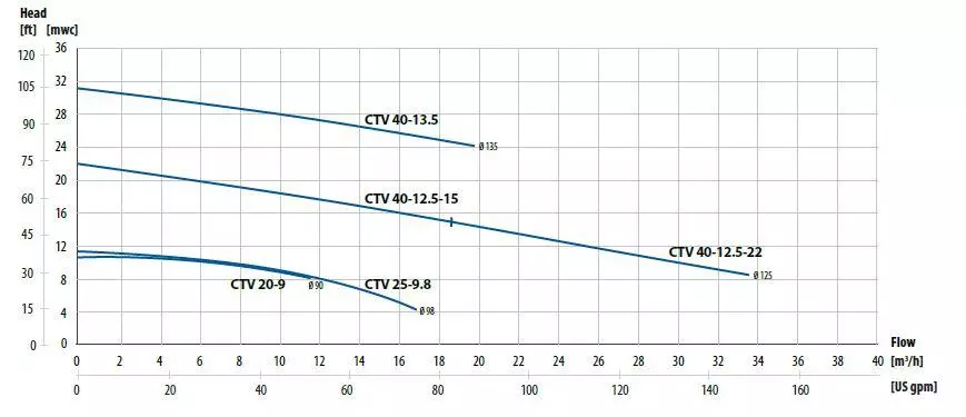 CTV Performance curves